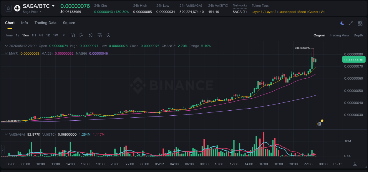 Crypto market update: SAGA pump on Binance, 12 May 2026, 22:44