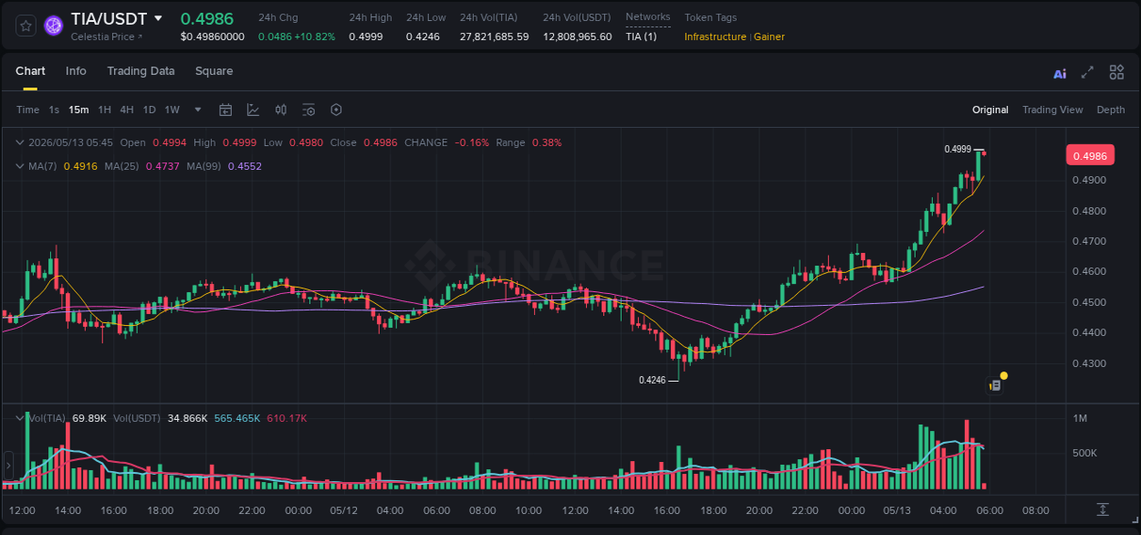 TIA price surge report from Binance, timestamp: 13 May 2026, 05:45