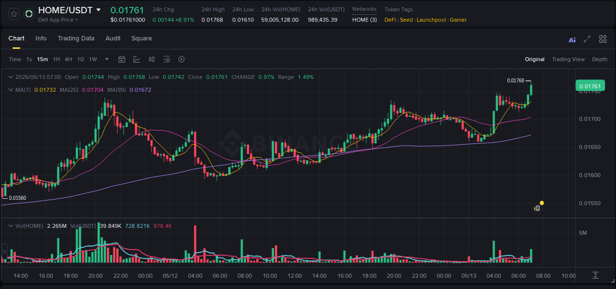 Crypto pump report: HOME on Binance, 13 May 2026, 07:06