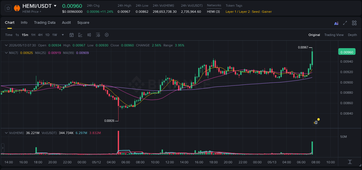Binance trading report for HEMI pump, 13 May 2026, 07:40