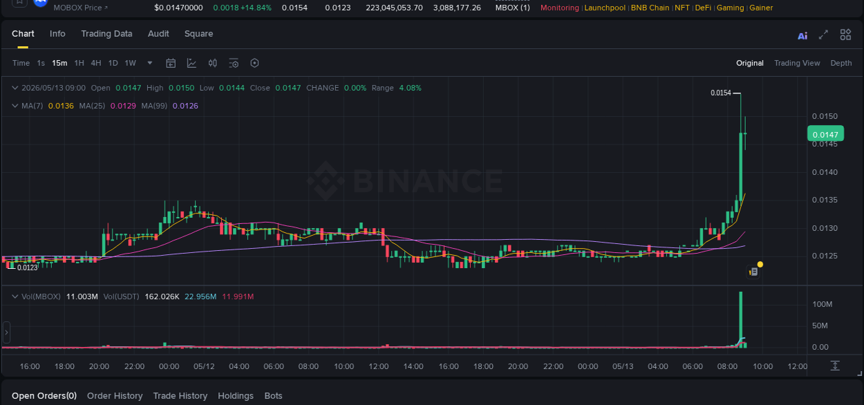Crypto market update: MBOX pump on Binance, 13 May 2026, 08:49