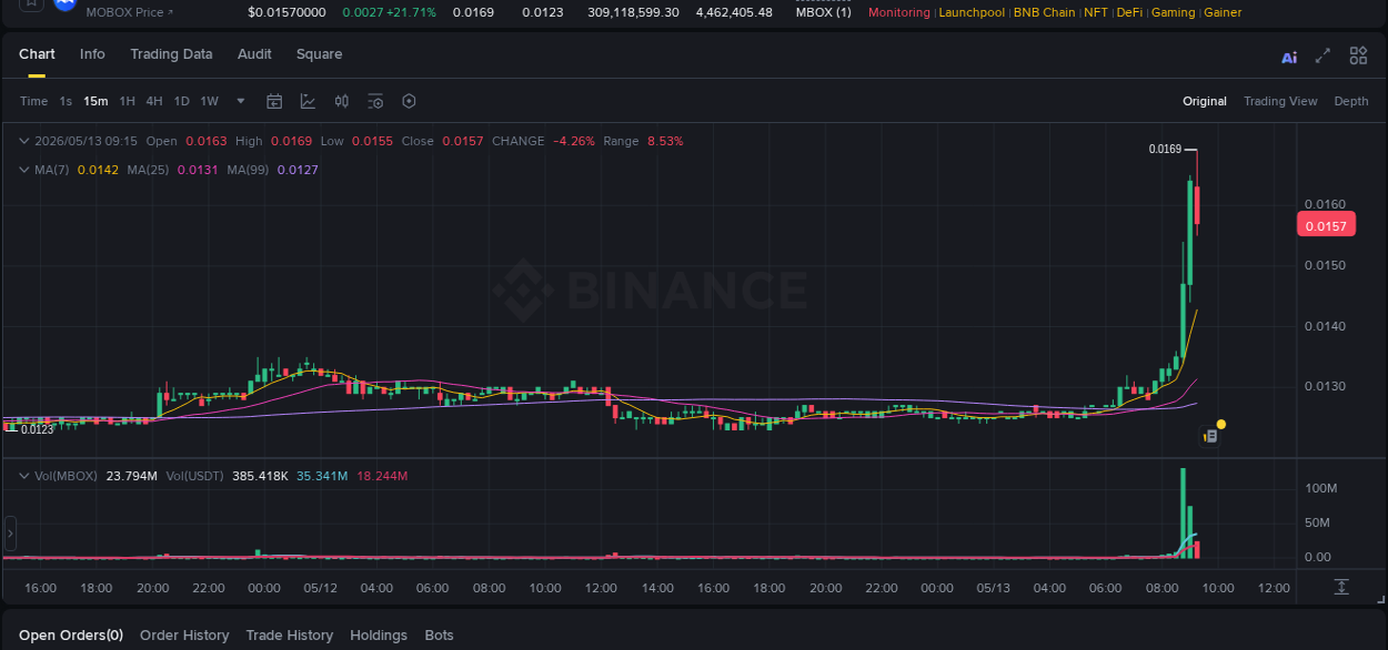 Binance pump data for MBOX at 13 May 2026, 08:53