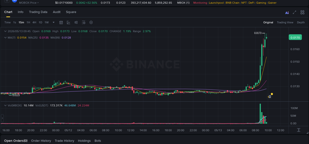 Real-time report of MBOX pump on Binance, 13 May 2026, 09:47