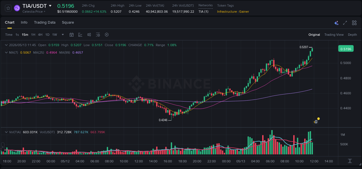 Crypto trading report: TIA pump on Binance, 13 May 2026, 11:49