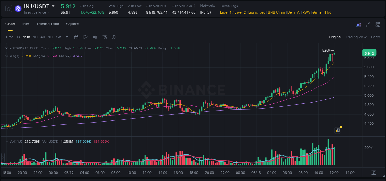 Binance exchange pump report for INJ, 13 May 2026, 12:02