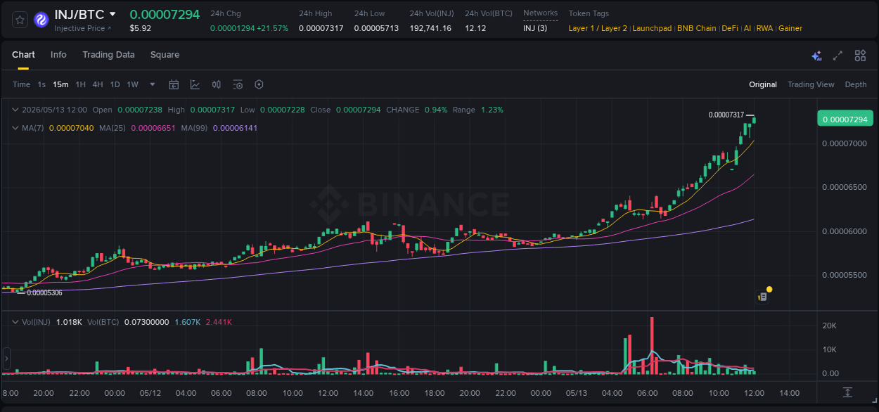 INJ price surge report from Binance, timestamp: 13 May 2026, 12:06