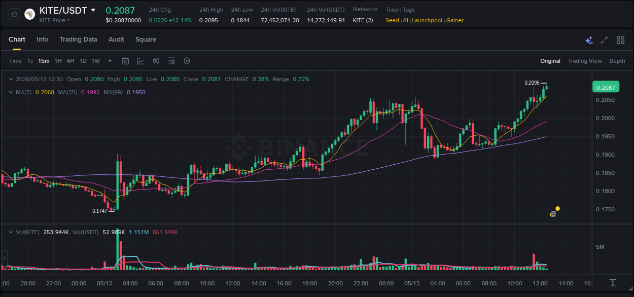 Market movement report: KITE on Binance at 13 May 2026, 12:32