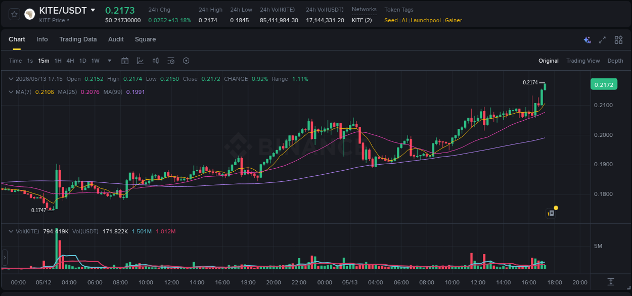 Crypto pump analytics for KITE on Binance, 13 May 2026, 17:20