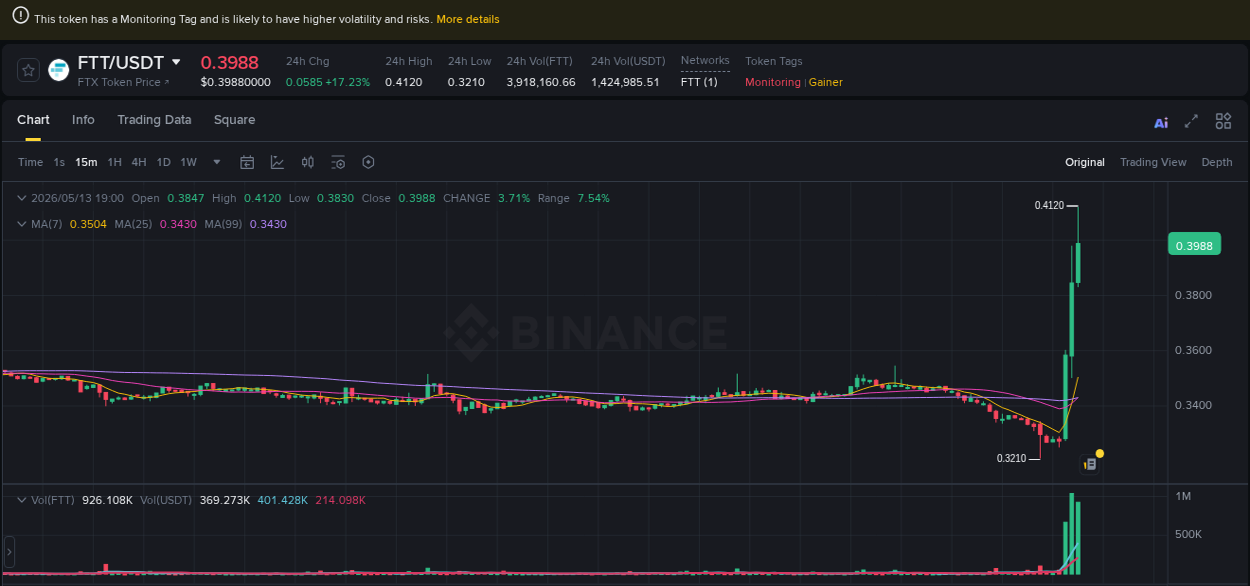 Analysis of FTT pump activity on Binance at 13 May 2026, 19:07