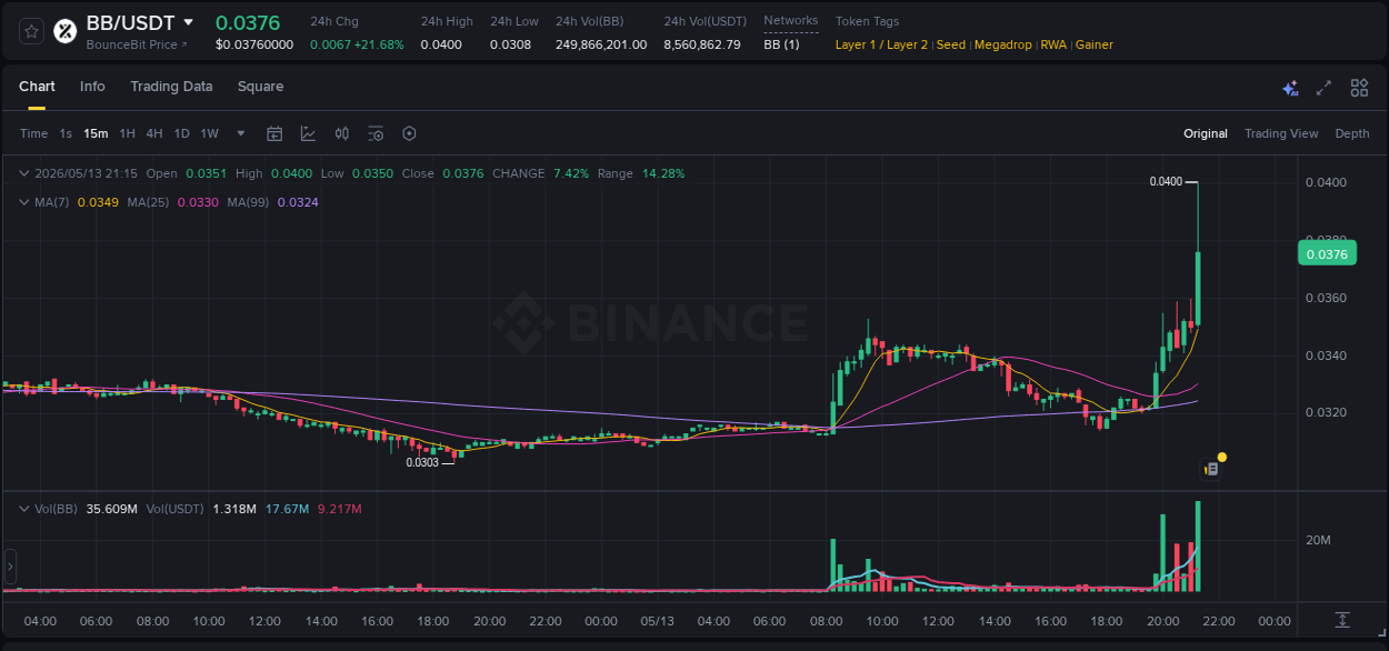 BB trading report showing pump trends on Binance, 13 May 2026, 21:24