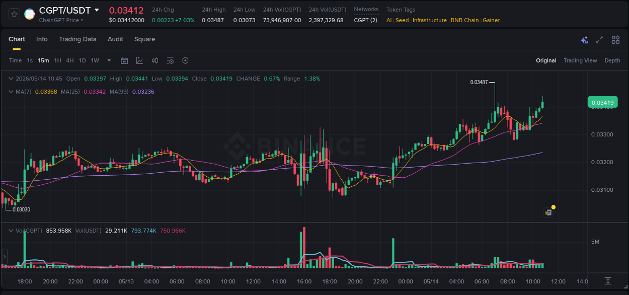 Binance pump report for CGPT on 14 May 2026, 10:50