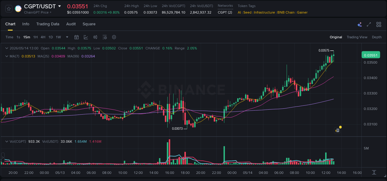 Detailed report of CGPT's pump on Binance at 14 May 2026, 13:11