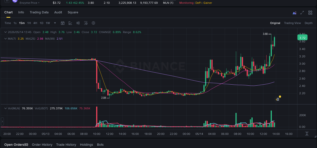Crypto pump report: MLN on Binance, 14 May 2026, 13:57