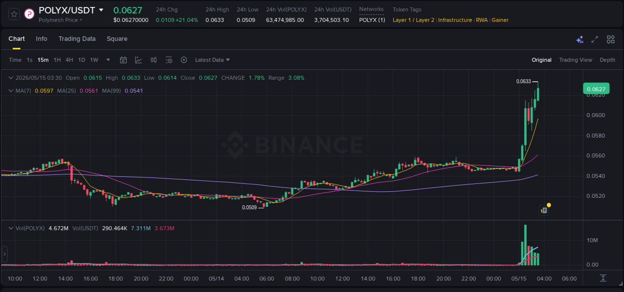 POLYX price surge report from Binance, timestamp: 15 May 2026, 03:35