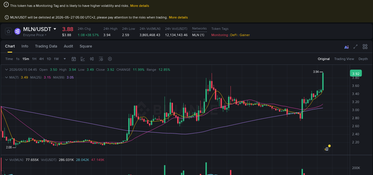 Binance pump report for MLN on 15 May 2026, 04:52
