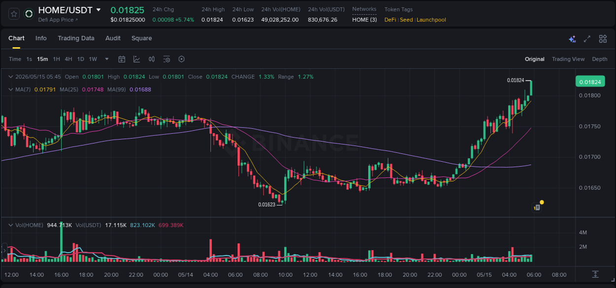 Detailed report of HOME's pump on Binance at 15 May 2026, 05:57