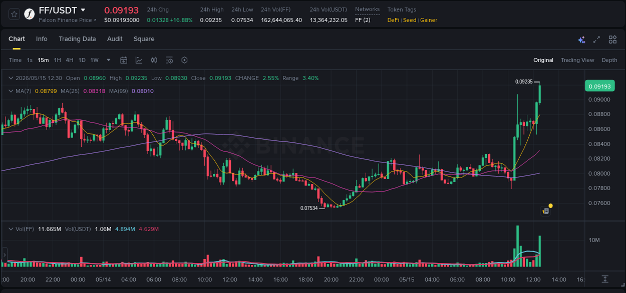 Crypto pump report: FF on Binance, 15 May 2026, 12:38