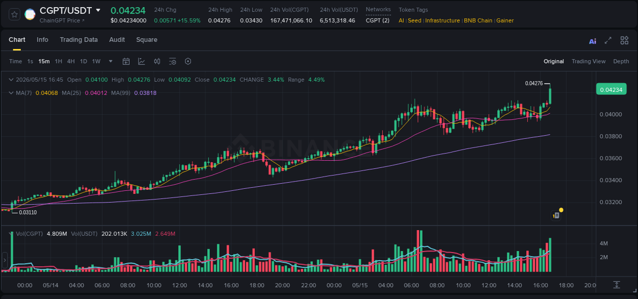 Binance trading report for CGPT pump, 15 May 2026, 16:46