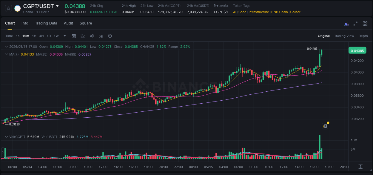 Market analysis: CGPT pump on Binance at 15 May 2026, 16:59