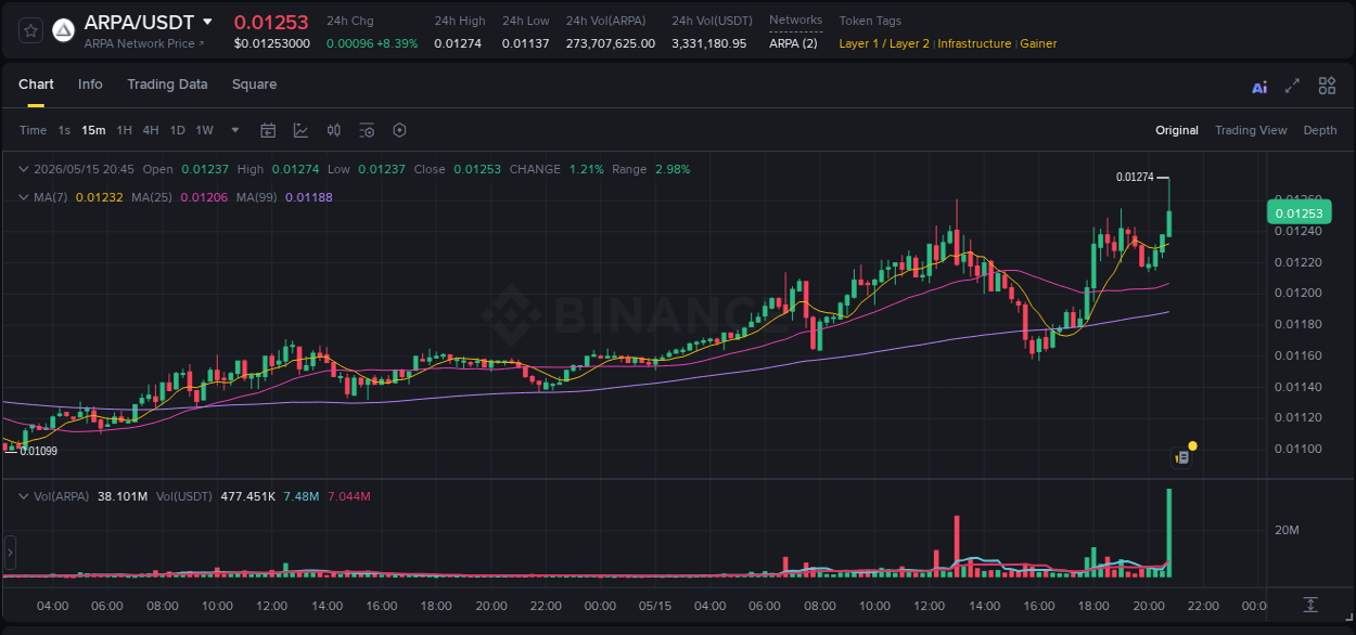 Trading insight: ARPA pump report from Binance, 15 May 2026, 20:57