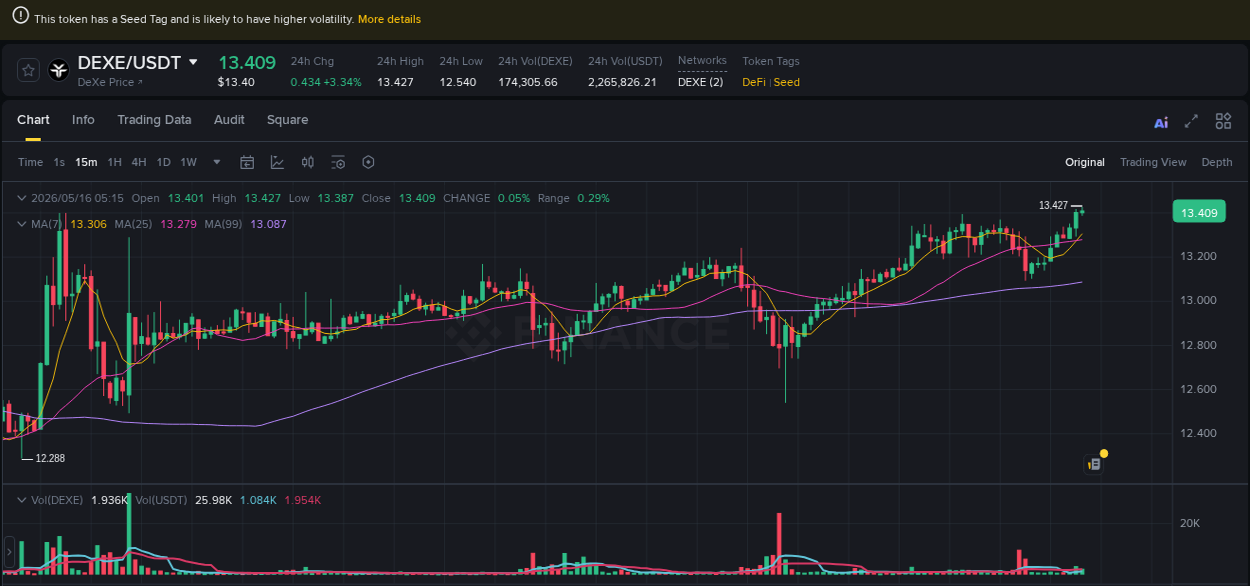 View the report of DEXE pump on Binance at 16 May 2026, 05:16 Report of DEXE pump on Binance at 16 May 2026, 05:16