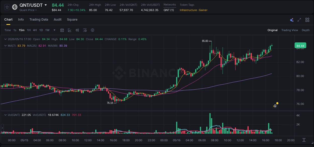 Explore the QNT price surge report from Binance, timestamp: 16 May 2026, 17:03 QNT price surge report from Binance, timestamp: 16 May 2026, 17:03