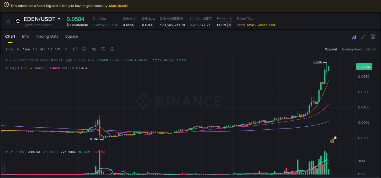 Market analysis: Understand EDEN pump on Binance at 17 May 2026, 16:17 Market analysis: EDEN pump on Binance at 17 May 2026, 16:17