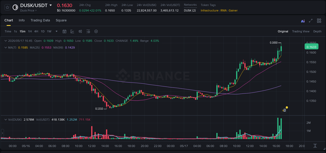 Trading insight: DUSK pump report from Binance, 17 May 2026, 16:25 Trading insight: DUSK pump report from Binance, 17 May 2026, 16:25