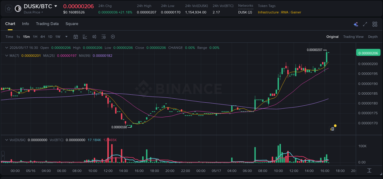View the report of DUSK pump on Binance at 17 May 2026, 16:29 Report of DUSK pump on Binance at 17 May 2026, 16:29