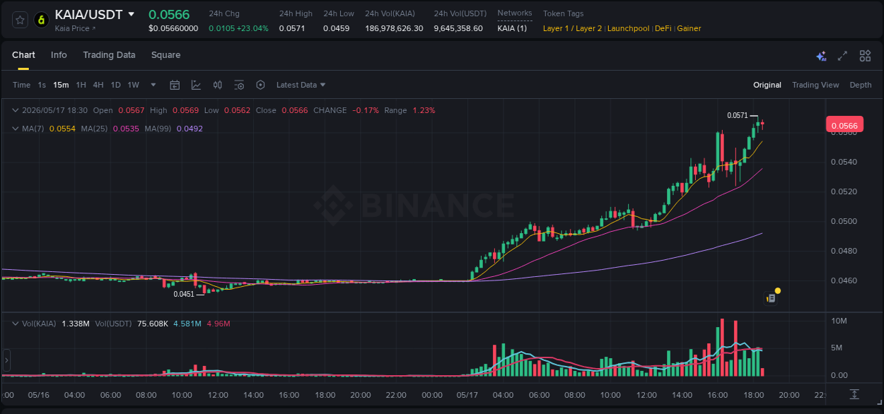 Crypto trading report: KAIA pump on Binance, 17 May 2026, 18:22 Crypto trading report: KAIA pump on Binance, 17 May 2026, 18:22