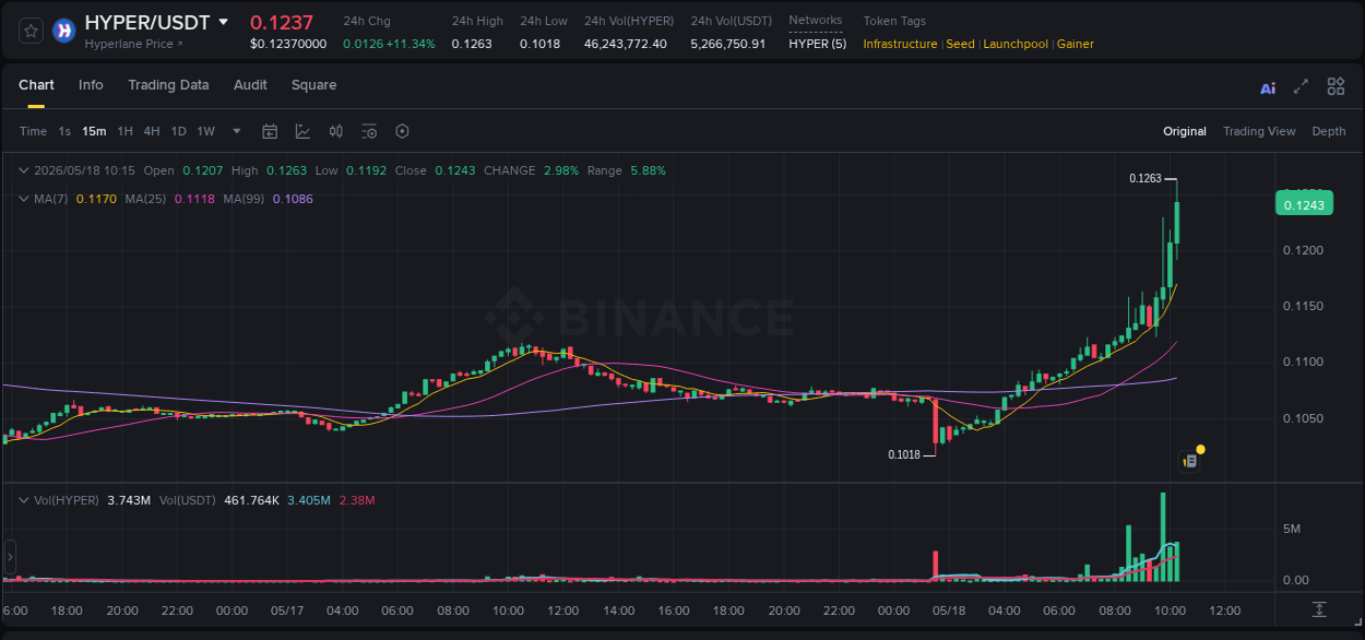 Market analysis: HYPER pump on Binance at 18 May 2026, 10:25
