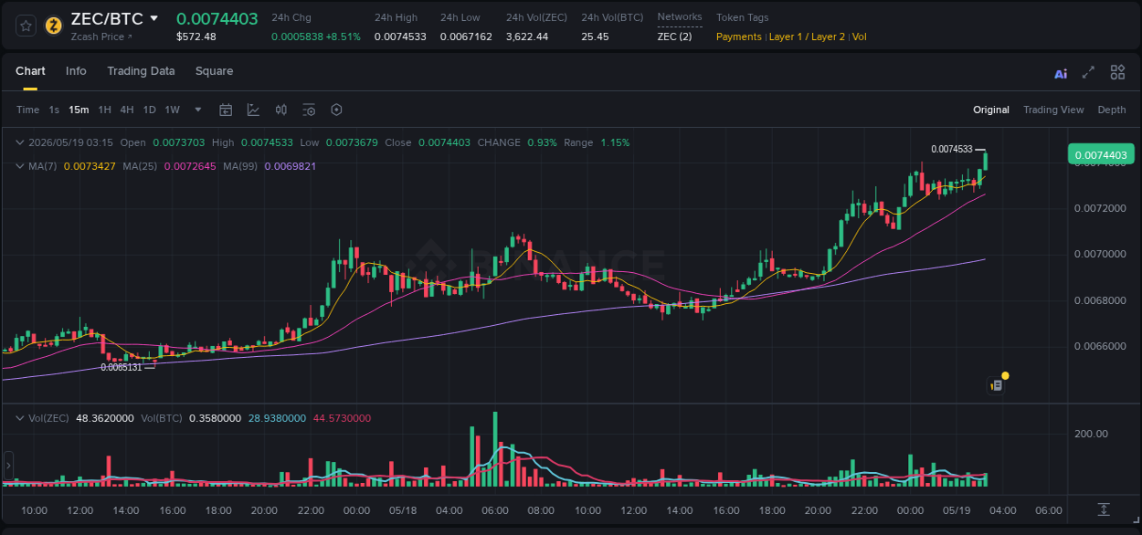 View the report of ZEC pump on Binance at 19 May 2026, 03:21 Report of ZEC pump on Binance at 19 May 2026, 03:21