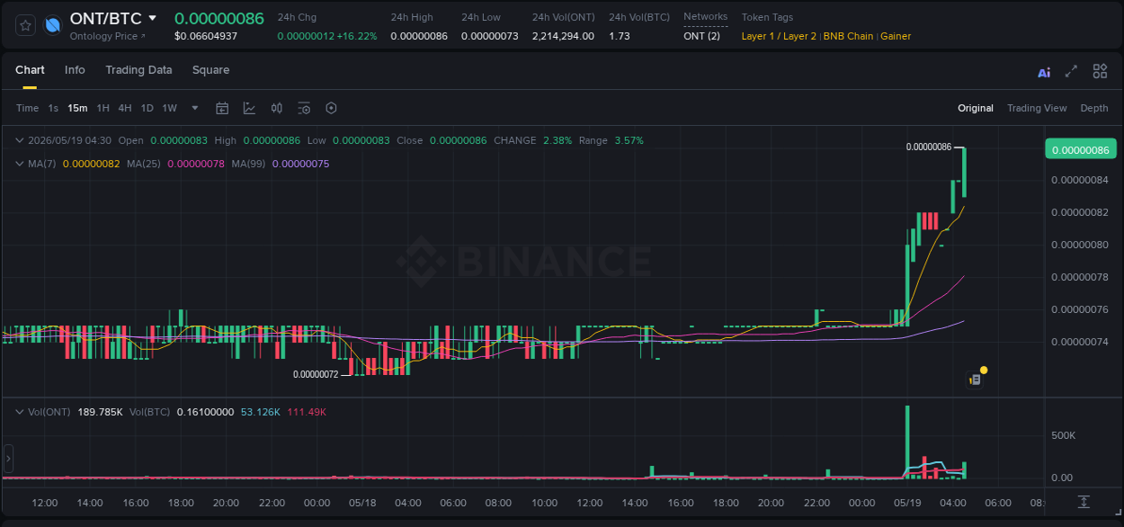 Explore the ONT price surge report from Binance, timestamp: 19 May 2026, 04:39 ONT price surge report from Binance, timestamp: 19 May 2026, 04:39