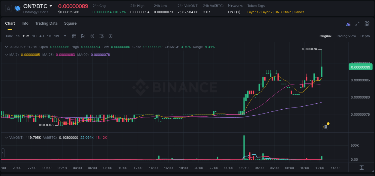Check out the Binance pump report for ONT on 19 May 2026, 12:23 Binance pump report for ONT on 19 May 2026, 12:23