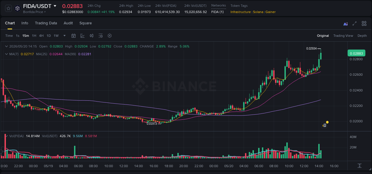Binance trading report for FIDA pump, 20 May 2026, 14:19