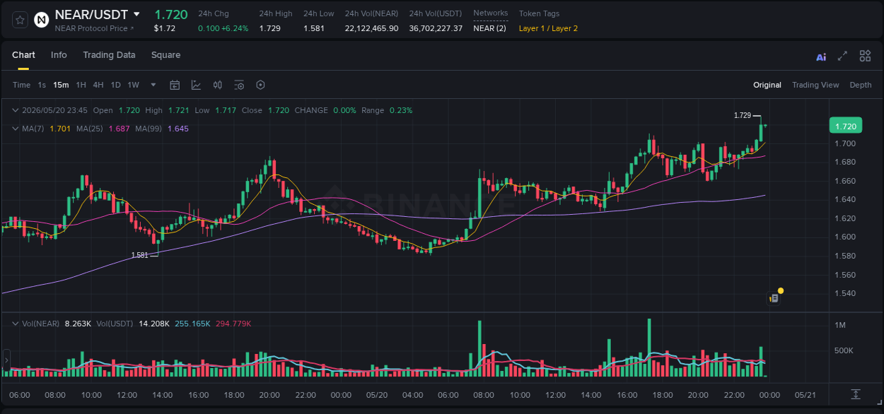 Access Binance pump statistics for NEAR at 20 May 2026, 23:44 Binance pump statistics for NEAR at 20 May 2026, 23:44