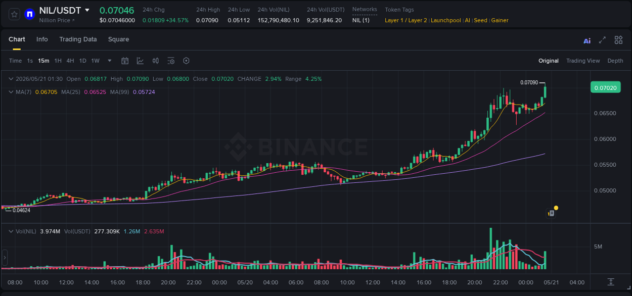 NIL price surge report from Binance, timestamp: 21 May 2026, 01:41