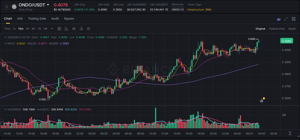 Detailed report of ONDO's pump on Binance at 21 May 2026, 03:40