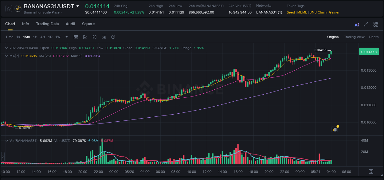 Crypto pump report: BANANAS31 on Binance, 21 May 2026, 04:04
