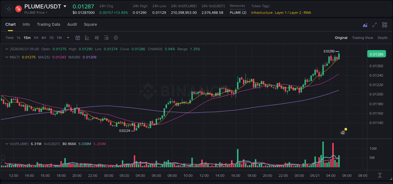 Binance trading report for PLUME pump, 21 May 2026, 05:07