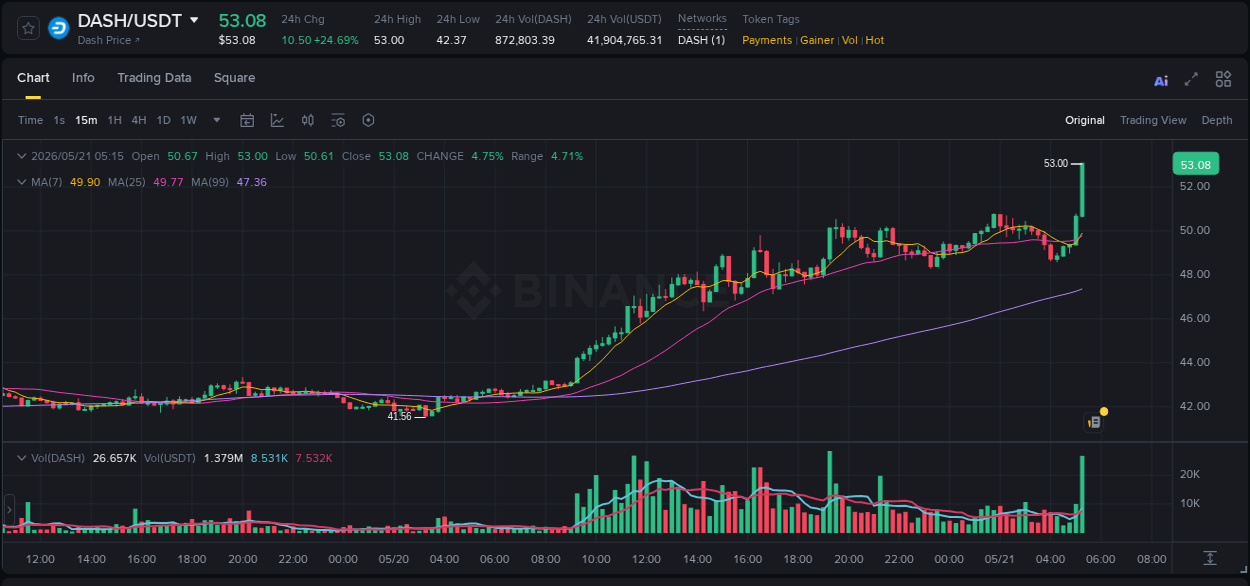 Market analysis: DASH pump on Binance at 21 May 2026, 05:18