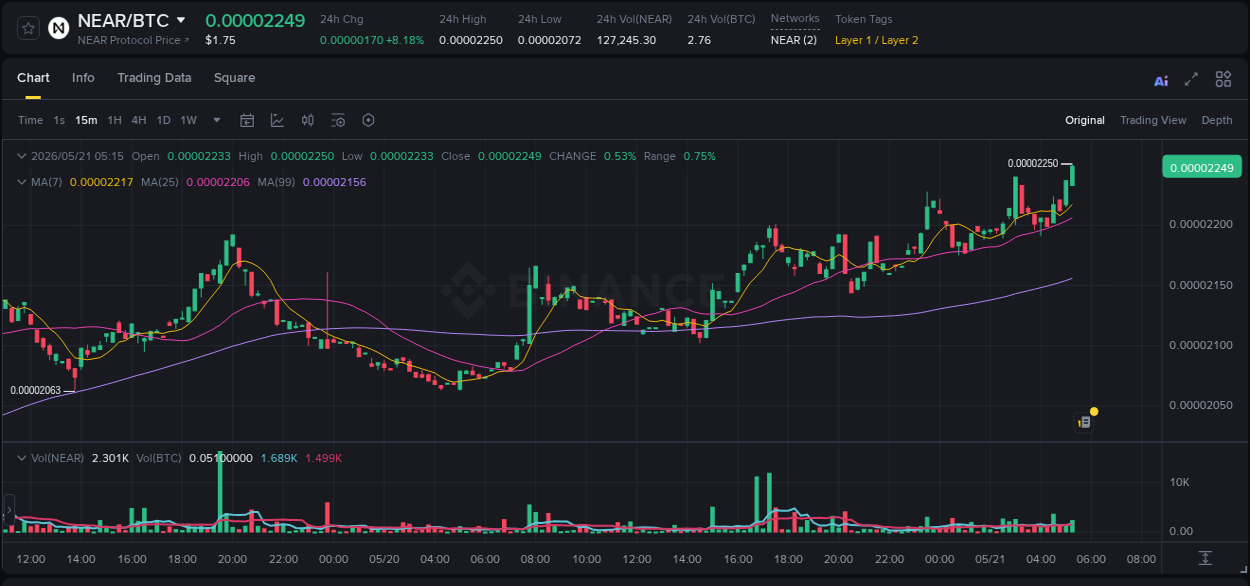 View the report of NEAR pump on Binance at 21 May 2026, 05:26 Report of NEAR pump on Binance at 21 May 2026, 05:26