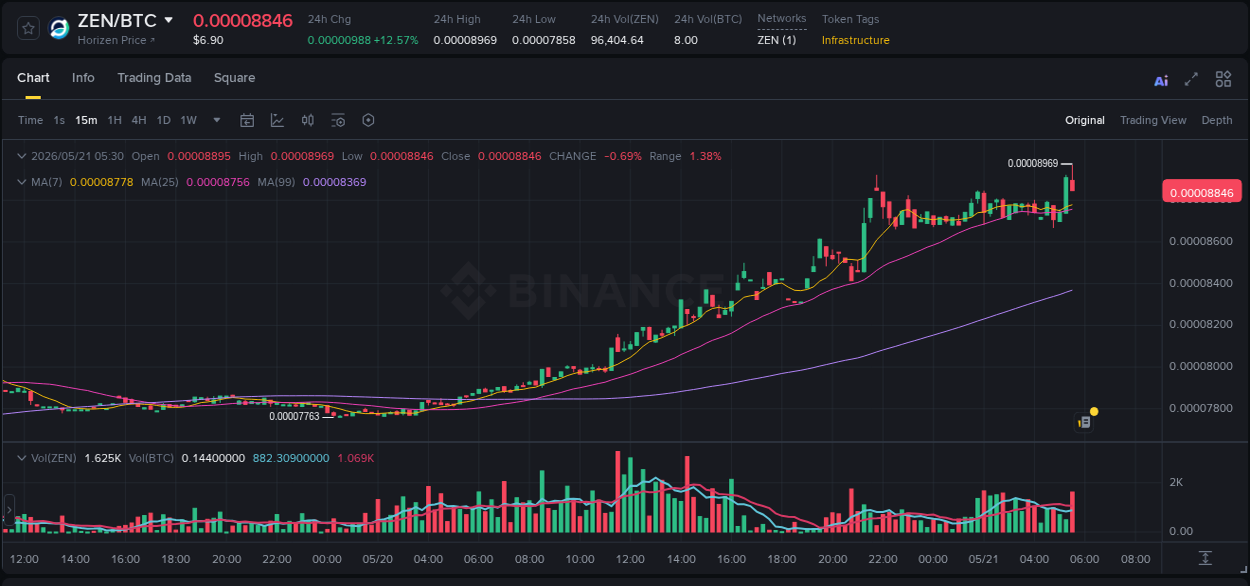 Explore the ZEN price surge report from Binance, timestamp: 21 May 2026, 05:35 ZEN price surge report from Binance, timestamp: 21 May 2026, 05:35
