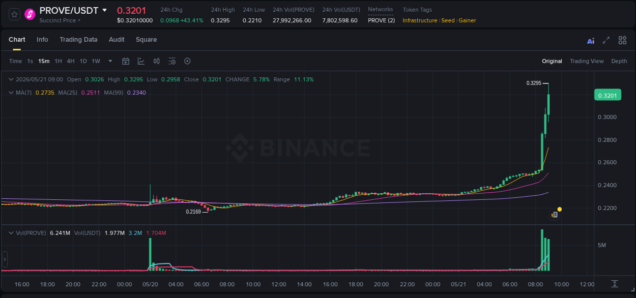 Crypto market update: PROVE pump on Binance, 21 May 2026, 09:07