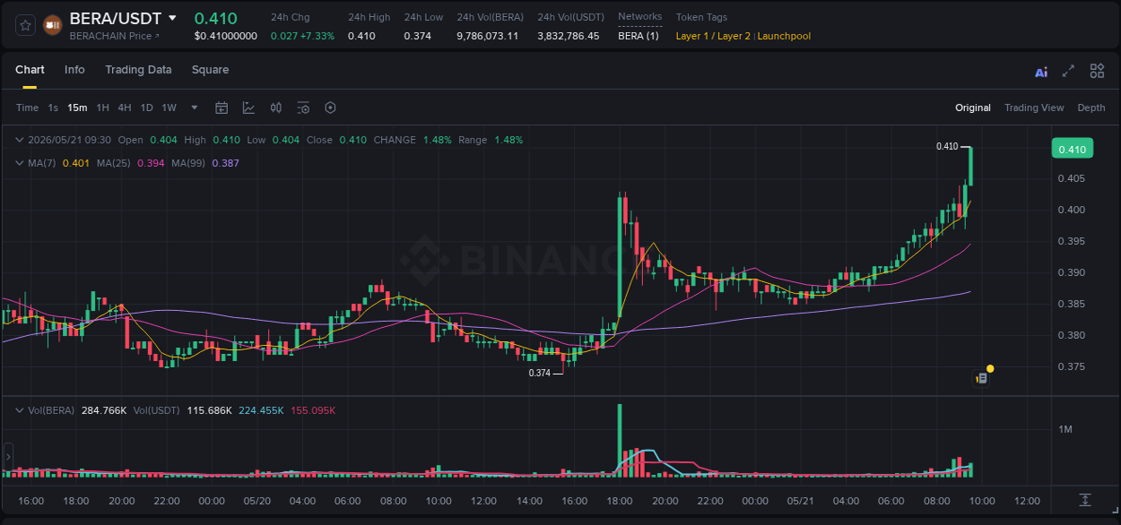 Binance pump data for BERA at 21 May 2026, 09:43