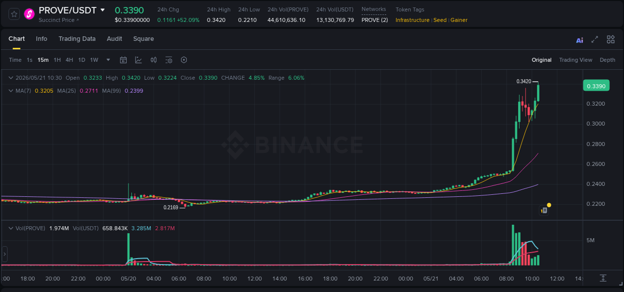 Real-time report of PROVE pump on Binance, 21 May 2026, 10:36