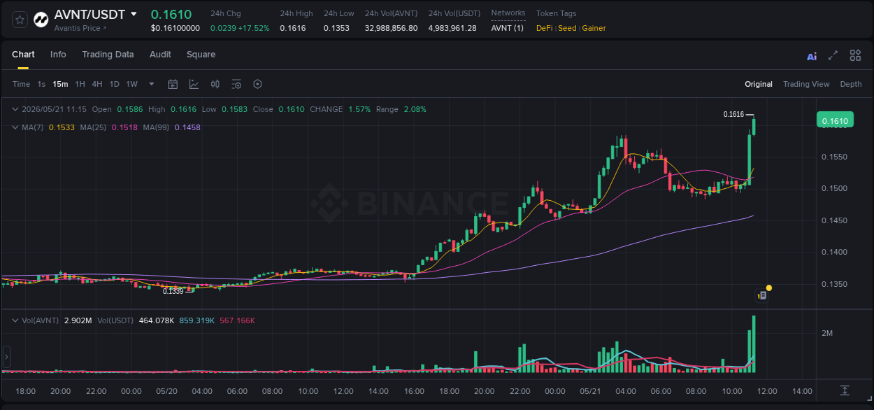 Binance exchange pump report for AVNT, 21 May 2026, 11:22