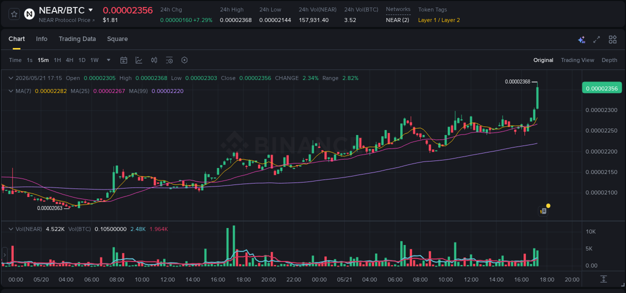 Check out the Binance pump report for NEAR on 21 May 2026, 17:21 Binance pump report for NEAR on 21 May 2026, 17:21