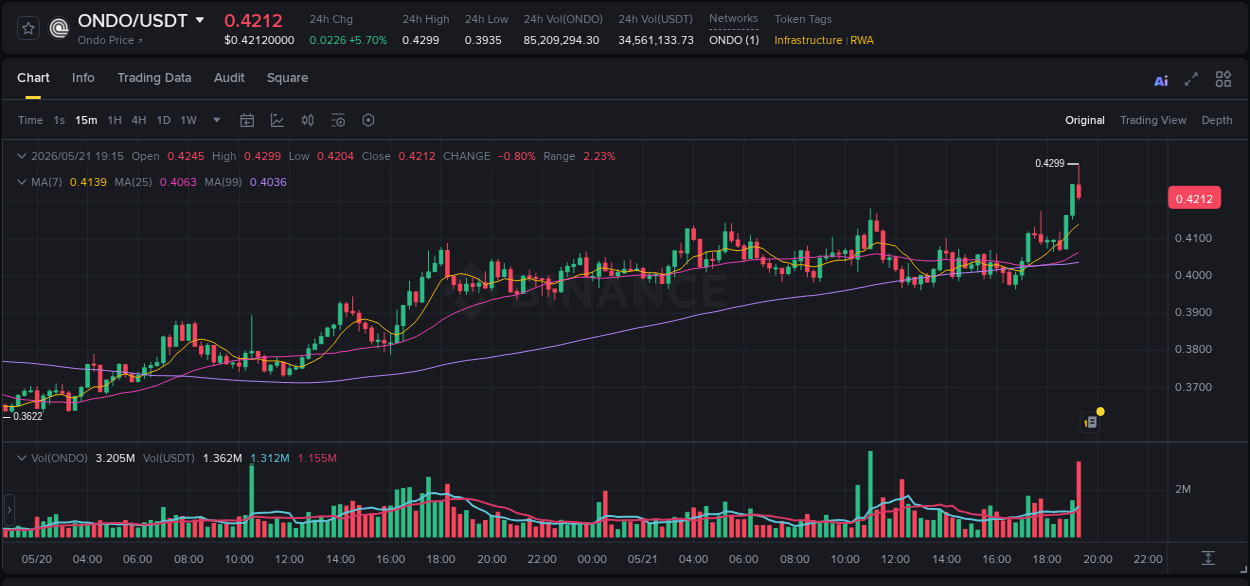 Crypto price movement update: ONDO on Binance, 21 May 2026, 19:14