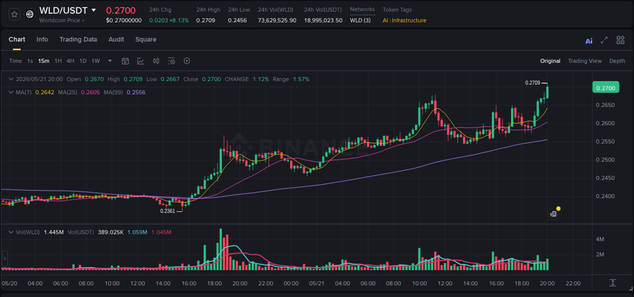 Crypto trading analysis: WLD pump on Binance, 21 May 2026, 20:08